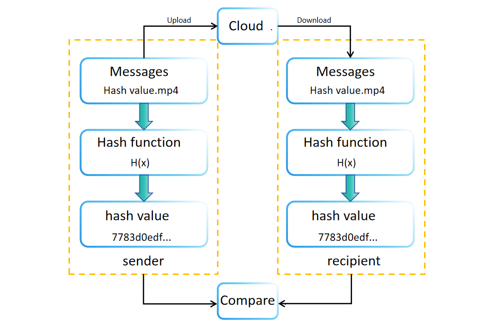 Process of Comparing Hash Values